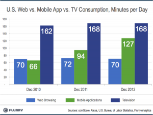 Flurry_US_Web_vs_App_TV_Consumption
